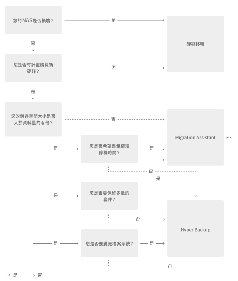 如何選擇正確轉移方法的決策圖