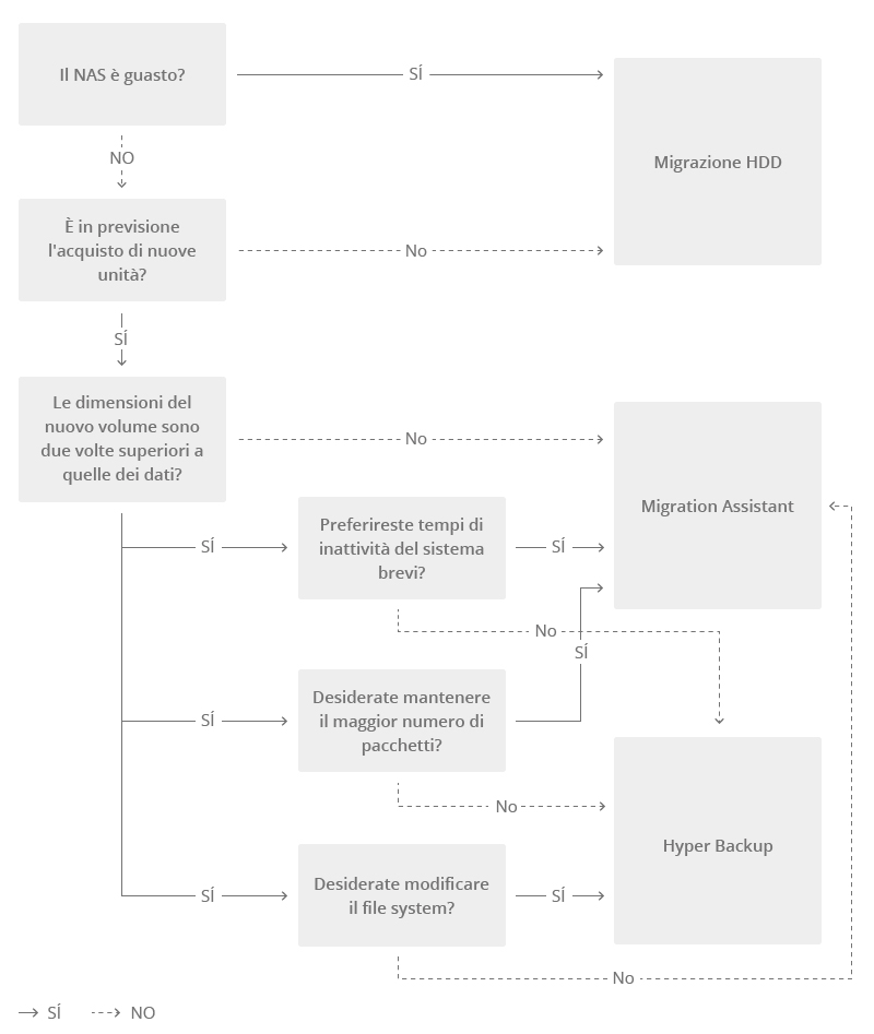 Struttura decisionale su come scegliere il metodo di migrazione corretto