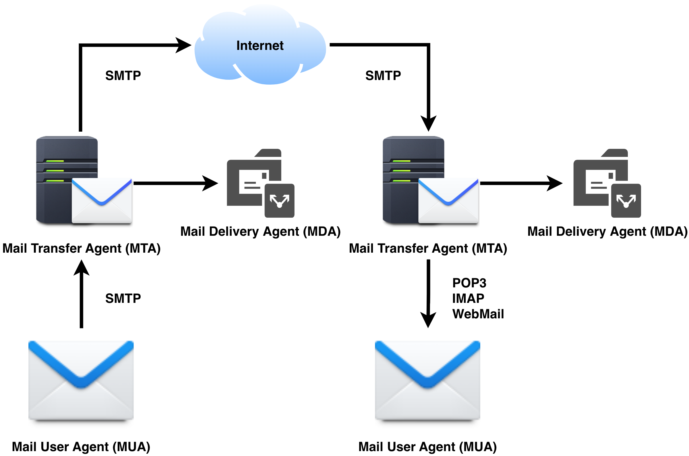 How Do I Set Set Up My Own Email Address