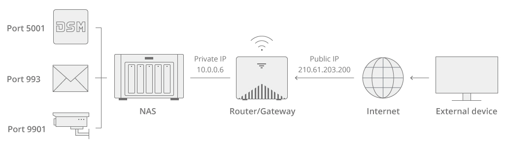 Synology Nas の外部アクセスのクィック スタート ガイド Synology ナレッジセンター