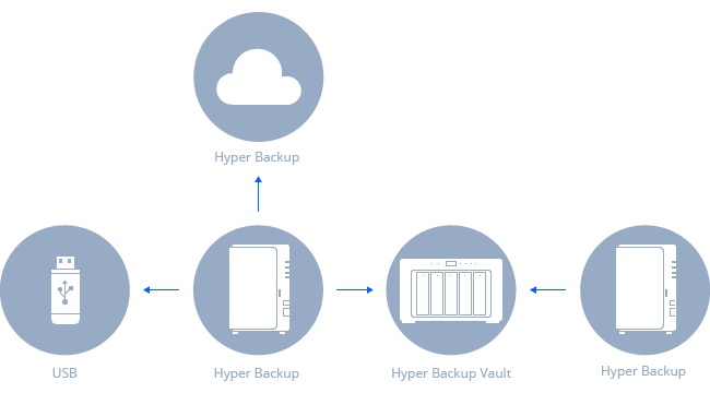 Hyper Backup disaster recovery method via C2