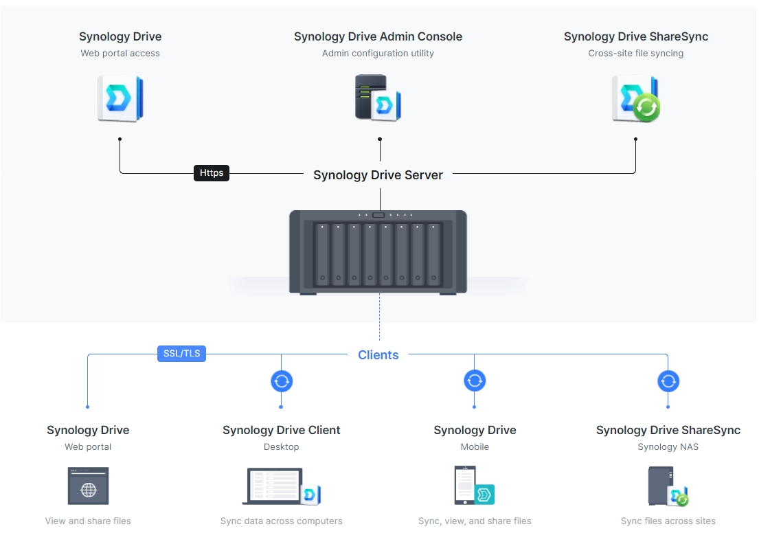 Synology Drive Quick Start Guide for administrators - Synology