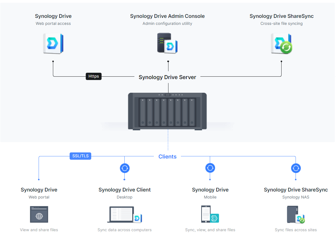 cloud station server vs synology drive server