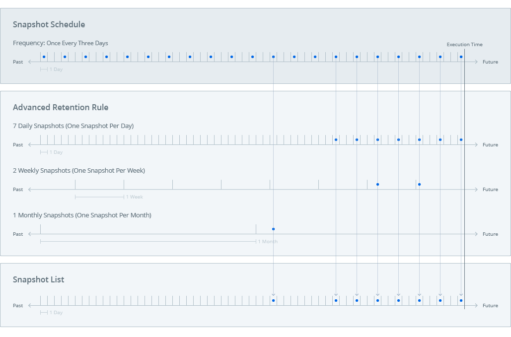 What is the advanced retention rule in Snapshot Replication? Synology