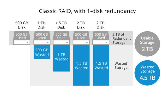 What Is Synology Hybrid RAID SHR Synology Knowledge Center