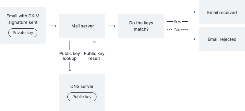 dkim description