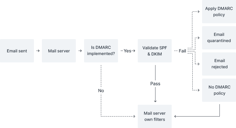 dmarc description