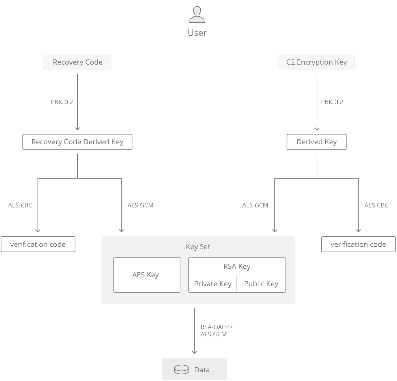 C2 Identity Security White Paper