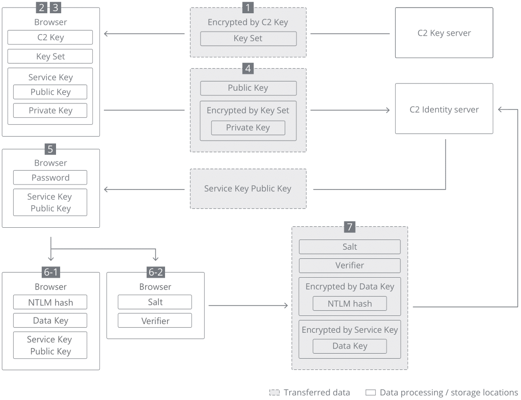 C2 Identity Security White Paper