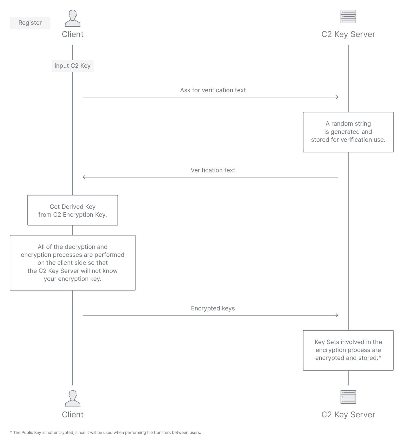 C2 Password Security White Paper