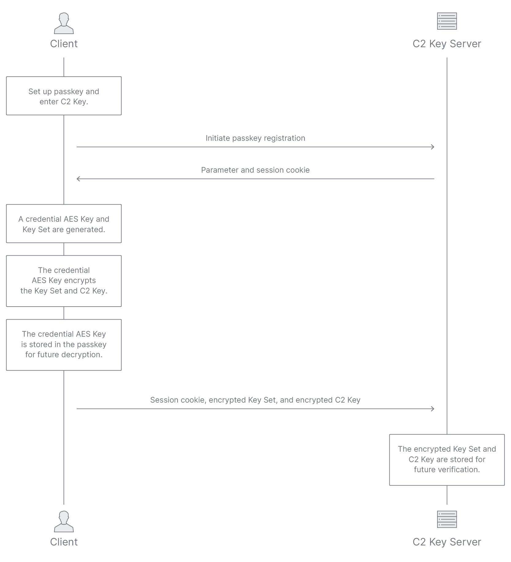 C2 Password Security White Paper