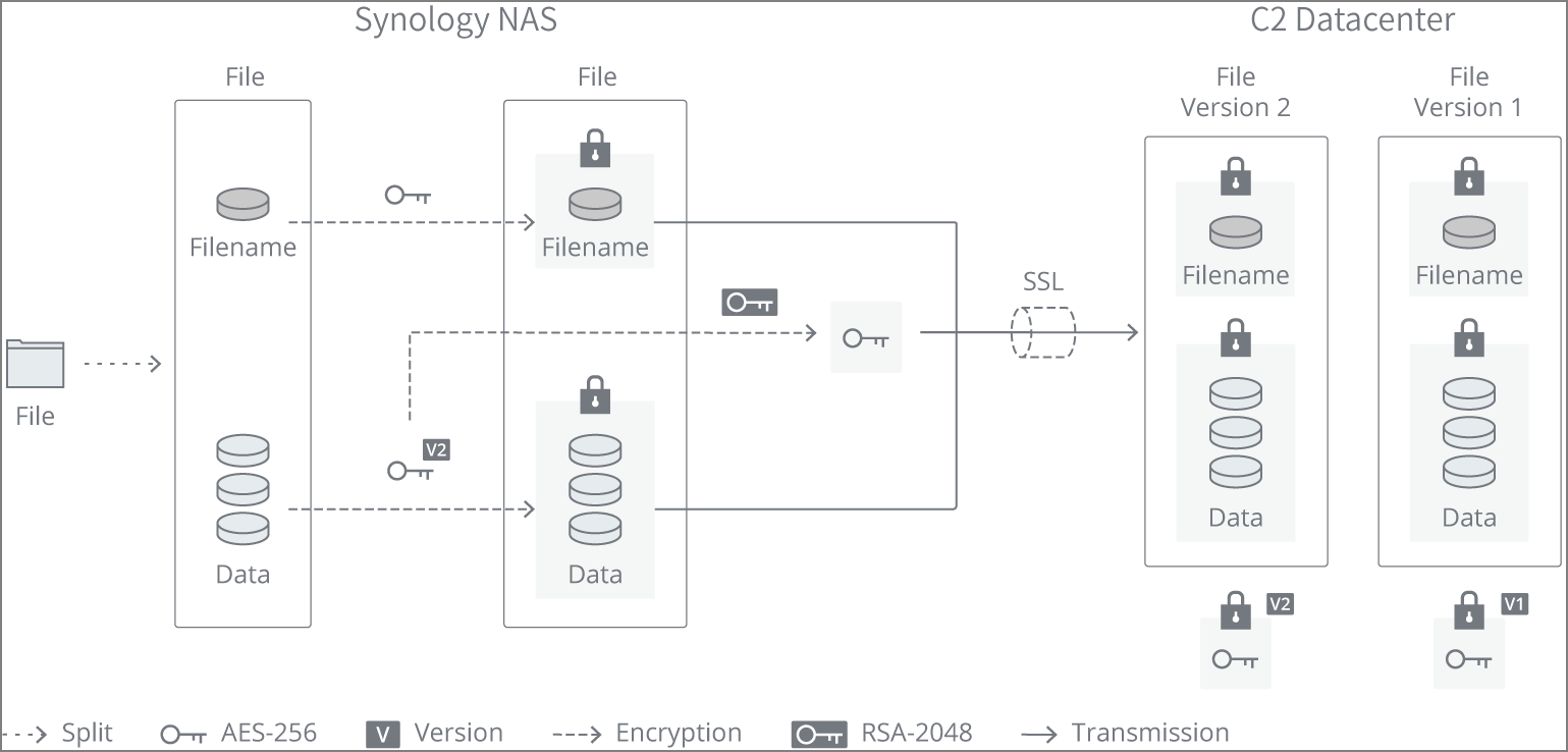 C2 Storage Data Encryption and Durability Strategy