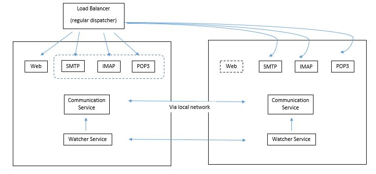synology mail plus server ports