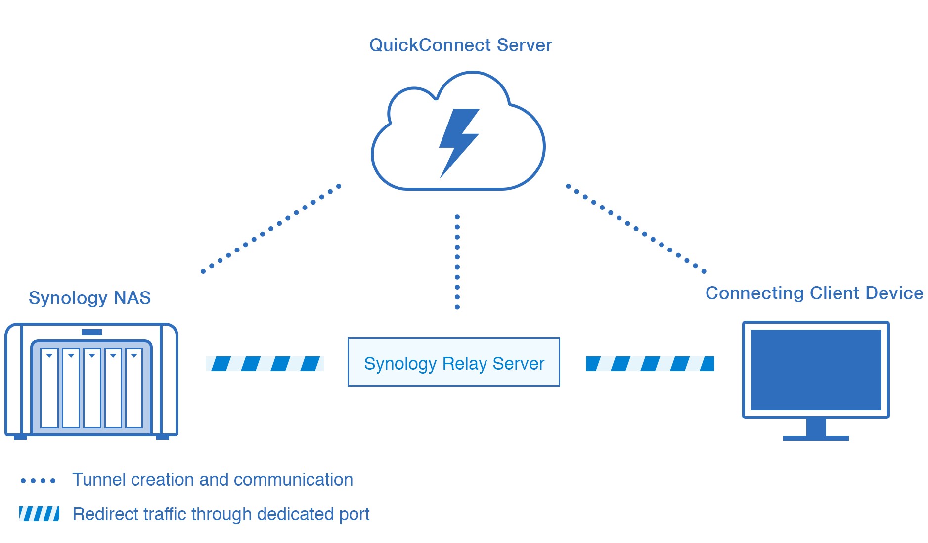 Synology QuickConnect White Paper