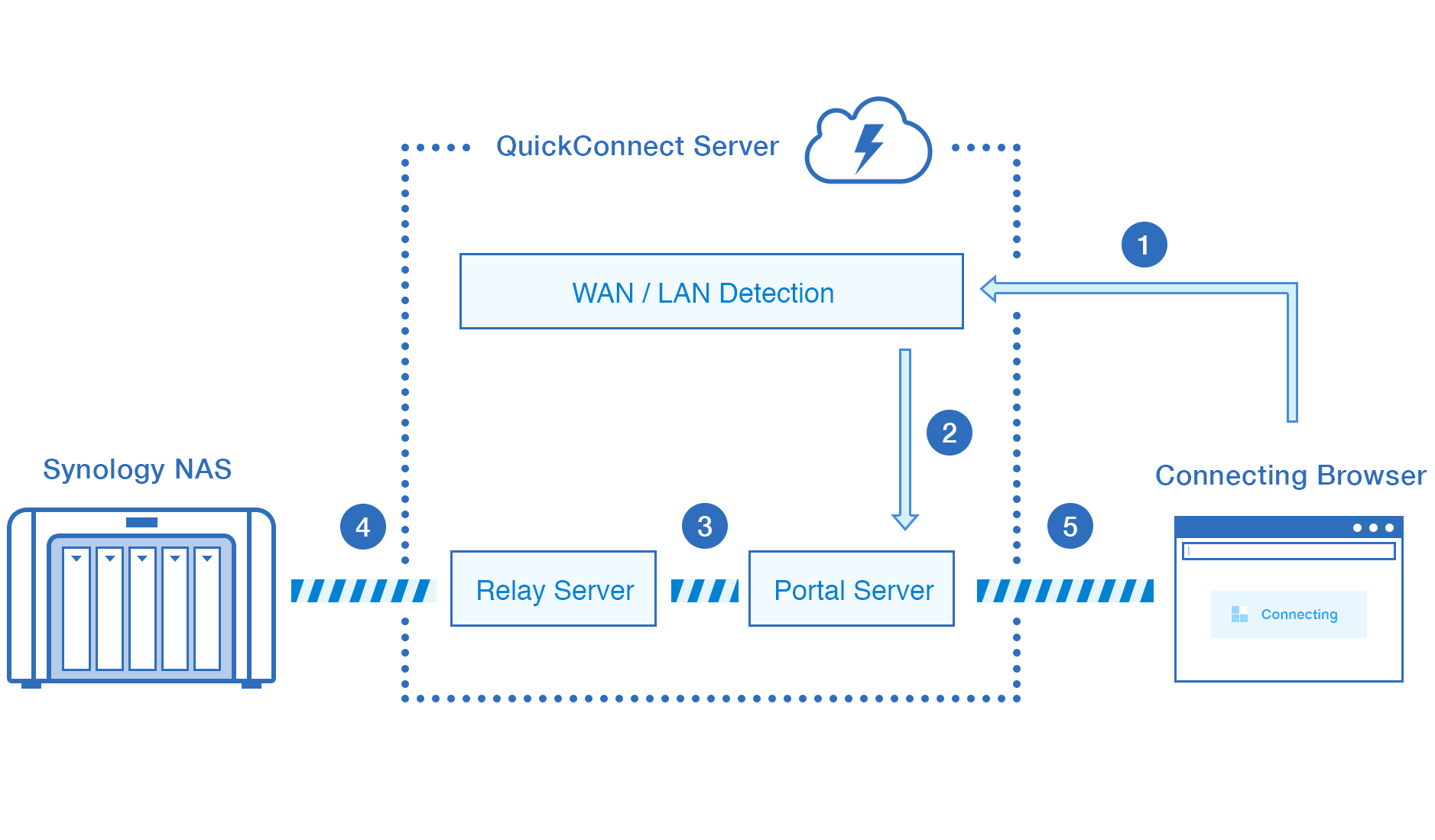 Synology QuickConnect White Paper