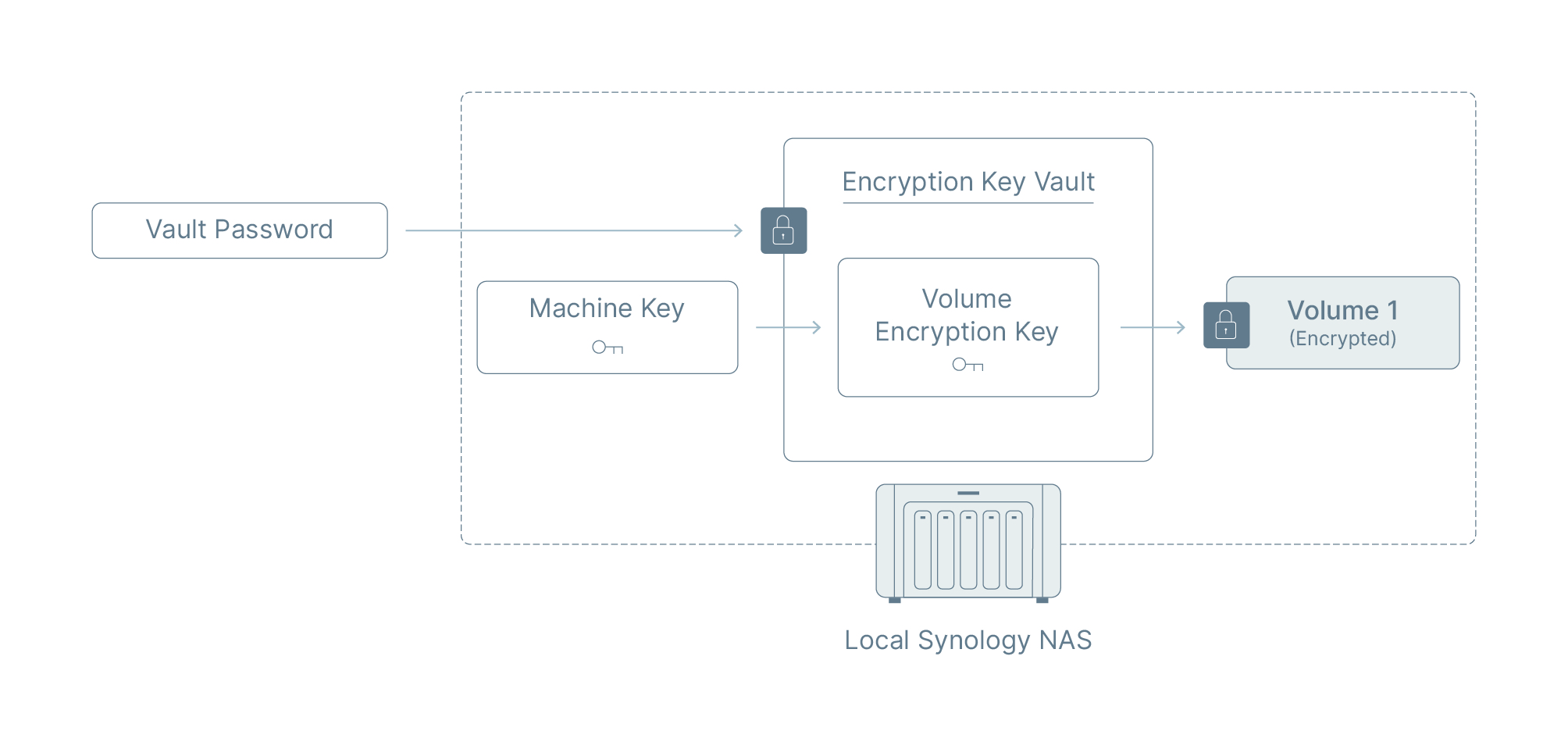 Synology Volume Encryption White Paper