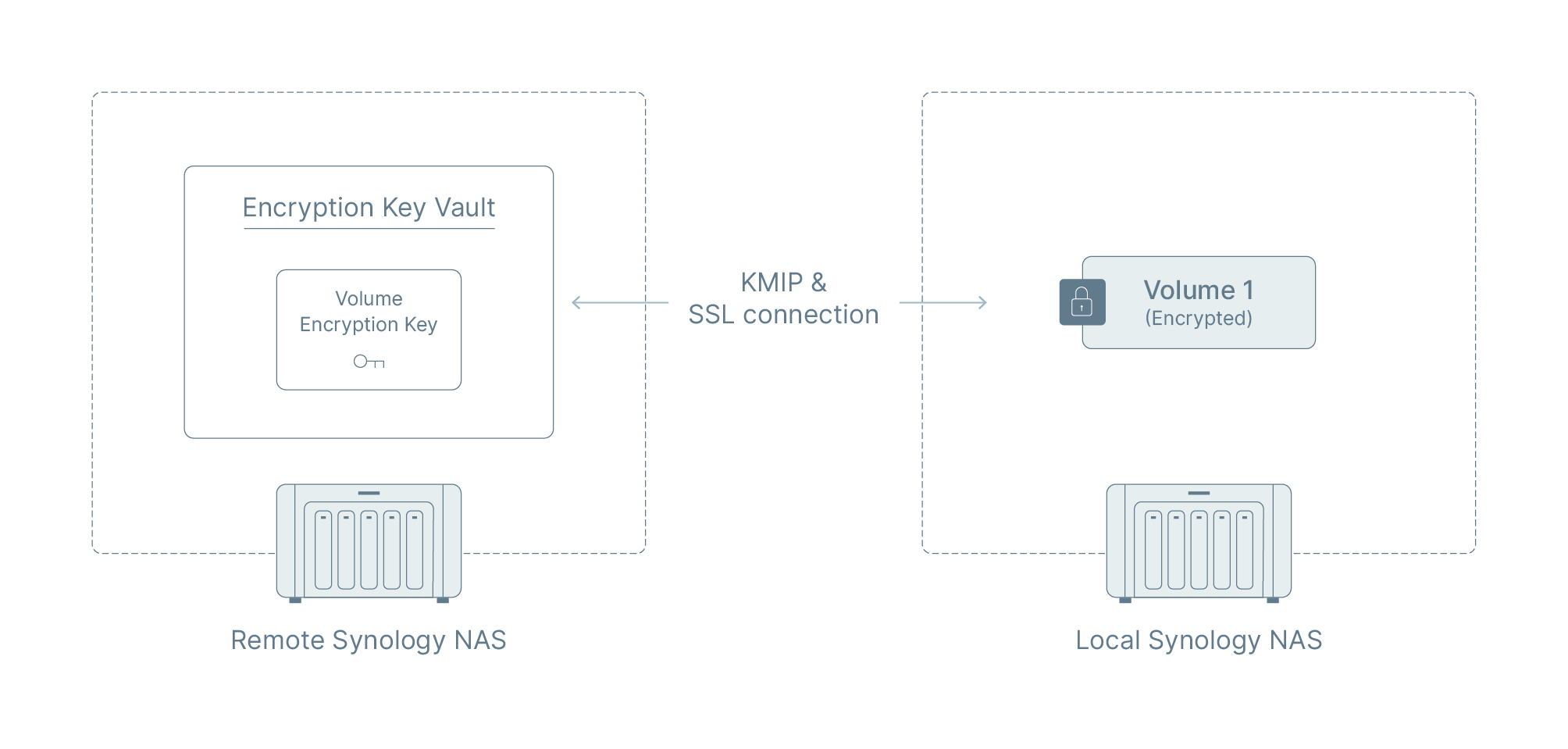 Synology Volume Encryption White Paper